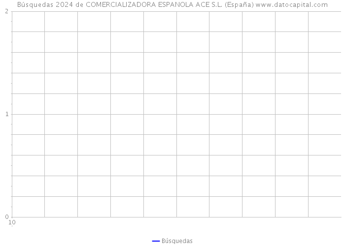 Búsquedas 2024 de COMERCIALIZADORA ESPANOLA ACE S.L. (España) 