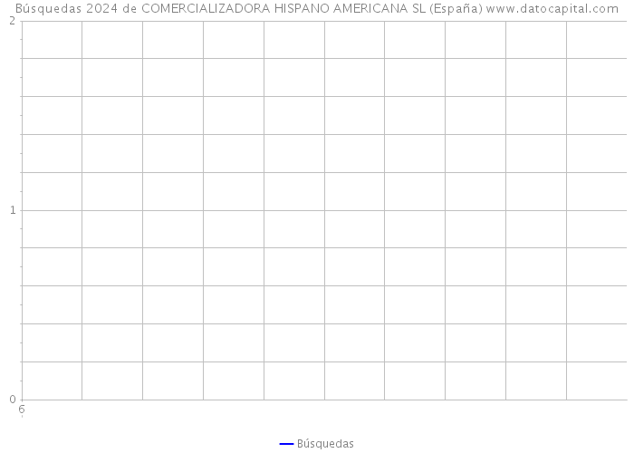 Búsquedas 2024 de COMERCIALIZADORA HISPANO AMERICANA SL (España) 