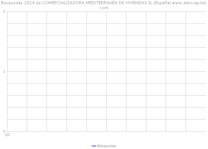 Búsquedas 2024 de COMERCIALIZADORA MEDITERRANEA DE VIVIENDAS SL (España) 
