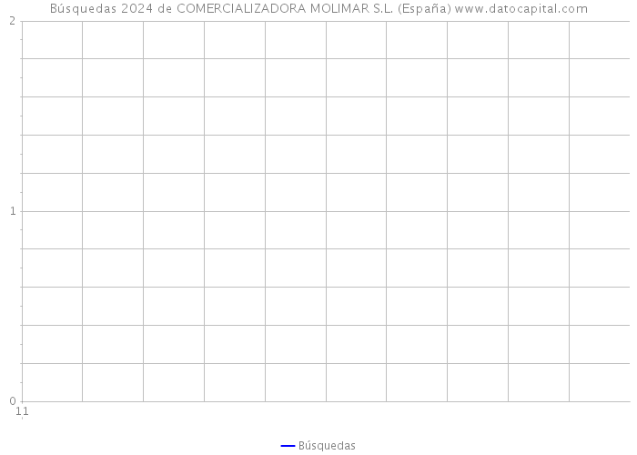 Búsquedas 2024 de COMERCIALIZADORA MOLIMAR S.L. (España) 