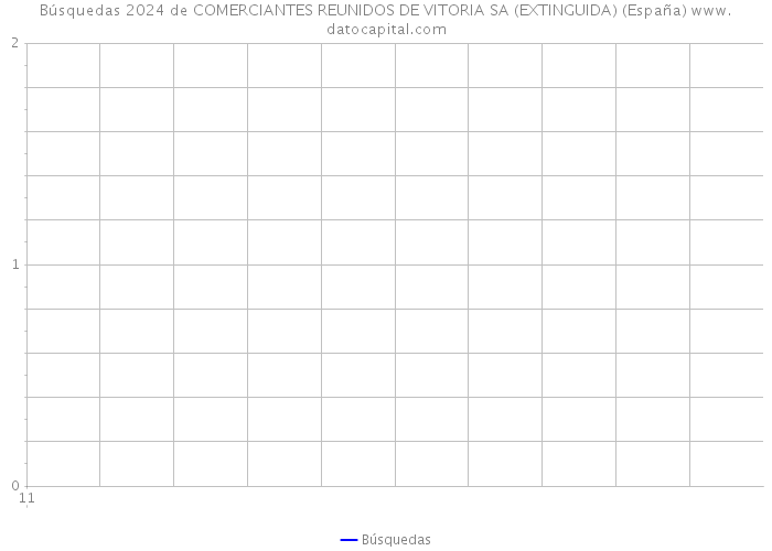 Búsquedas 2024 de COMERCIANTES REUNIDOS DE VITORIA SA (EXTINGUIDA) (España) 
