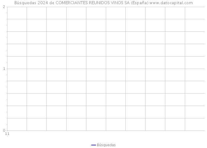 Búsquedas 2024 de COMERCIANTES REUNIDOS VINOS SA (España) 