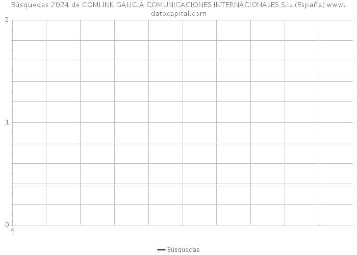 Búsquedas 2024 de COMLINK GALICIA COMUNICACIONES INTERNACIONALES S.L. (España) 