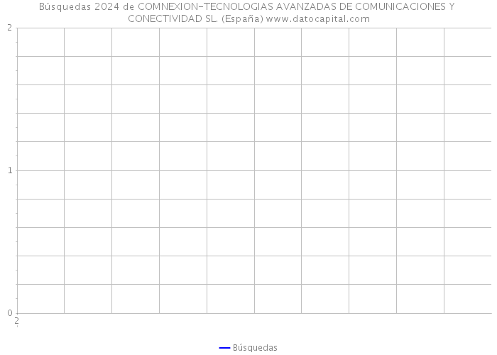 Búsquedas 2024 de COMNEXION-TECNOLOGIAS AVANZADAS DE COMUNICACIONES Y CONECTIVIDAD SL. (España) 