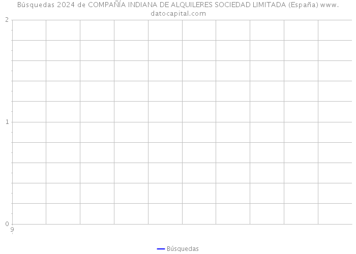 Búsquedas 2024 de COMPAÑÍA INDIANA DE ALQUILERES SOCIEDAD LIMITADA (España) 