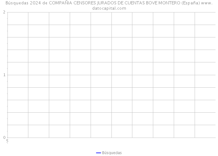 Búsquedas 2024 de COMPAÑIA CENSORES JURADOS DE CUENTAS BOVE MONTERO (España) 