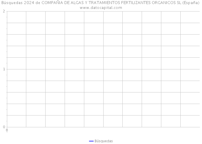 Búsquedas 2024 de COMPAÑIA DE ALGAS Y TRATAMIENTOS FERTILIZANTES ORGANICOS SL (España) 