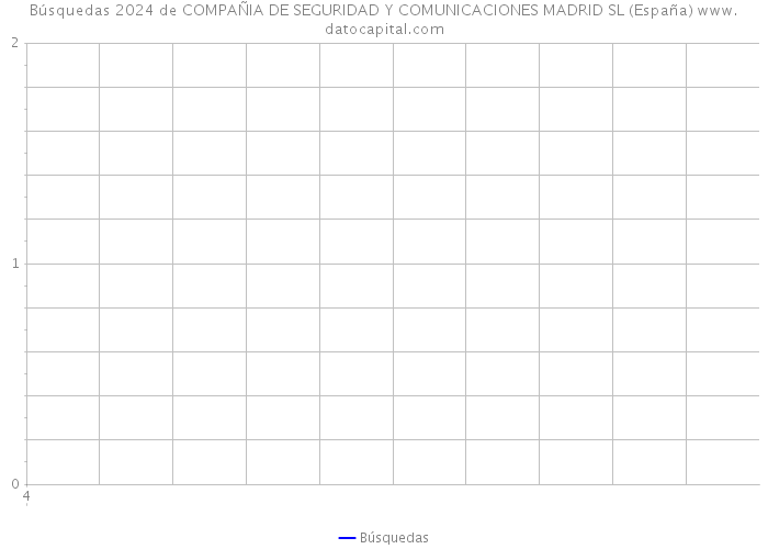 Búsquedas 2024 de COMPAÑIA DE SEGURIDAD Y COMUNICACIONES MADRID SL (España) 