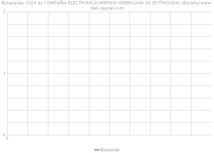 Búsquedas 2024 de COMPAÑIA ELECTRONICA HISPANO AMERICANA SA (EXTINGUIDA) (España) 