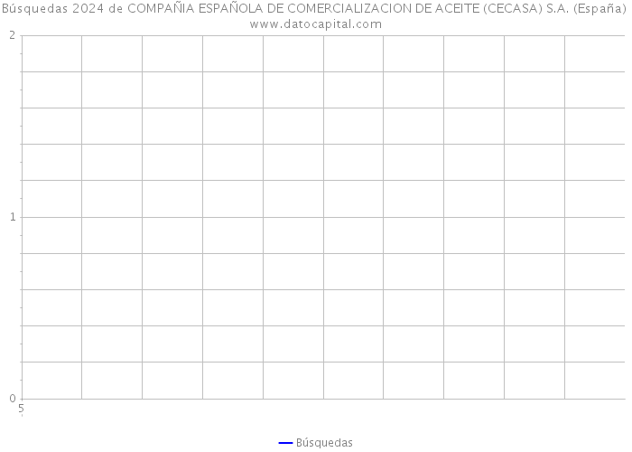 Búsquedas 2024 de COMPAÑIA ESPAÑOLA DE COMERCIALIZACION DE ACEITE (CECASA) S.A. (España) 