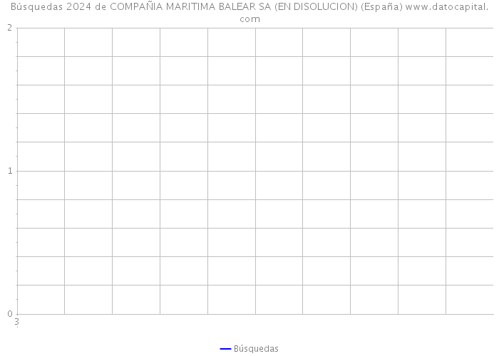 Búsquedas 2024 de COMPAÑIA MARITIMA BALEAR SA (EN DISOLUCION) (España) 