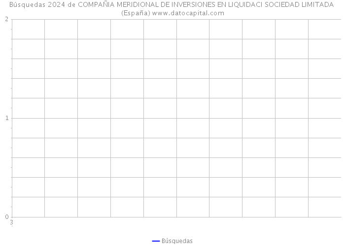 Búsquedas 2024 de COMPAÑIA MERIDIONAL DE INVERSIONES EN LIQUIDACI SOCIEDAD LIMITADA (España) 