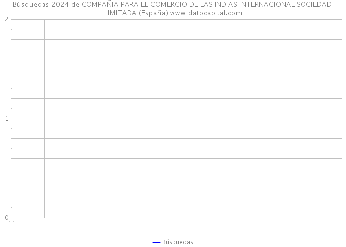 Búsquedas 2024 de COMPAÑIA PARA EL COMERCIO DE LAS INDIAS INTERNACIONAL SOCIEDAD LIMITADA (España) 