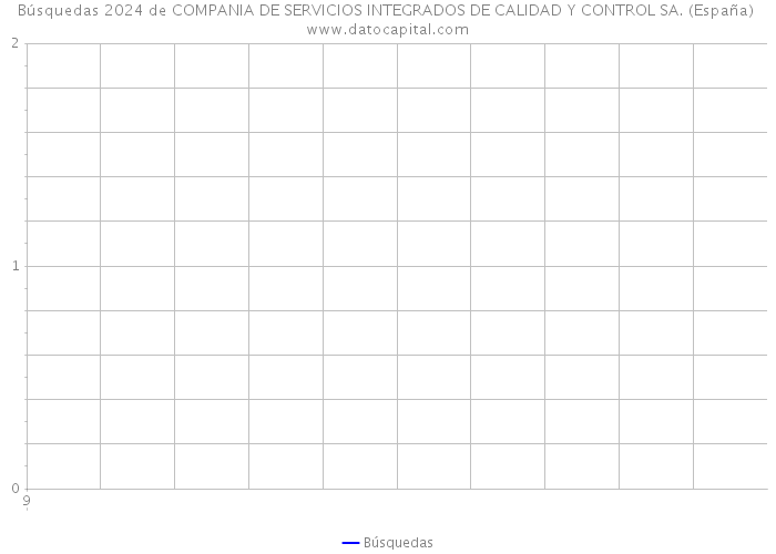 Búsquedas 2024 de COMPANIA DE SERVICIOS INTEGRADOS DE CALIDAD Y CONTROL SA. (España) 