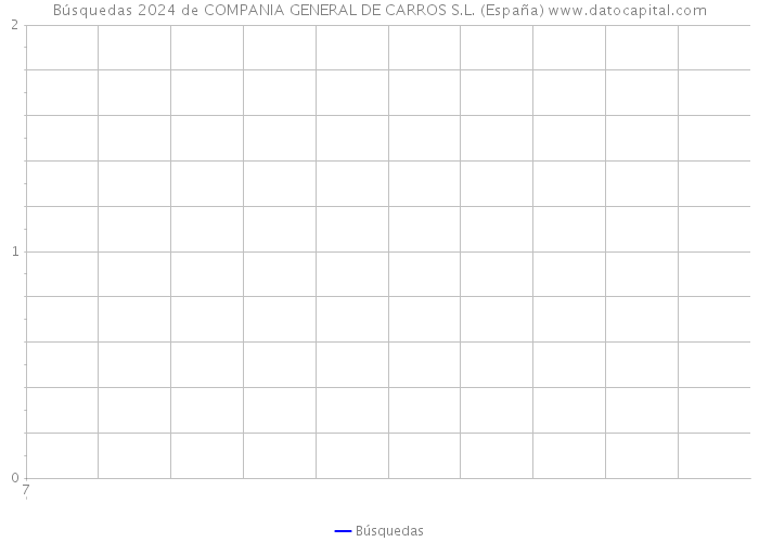 Búsquedas 2024 de COMPANIA GENERAL DE CARROS S.L. (España) 