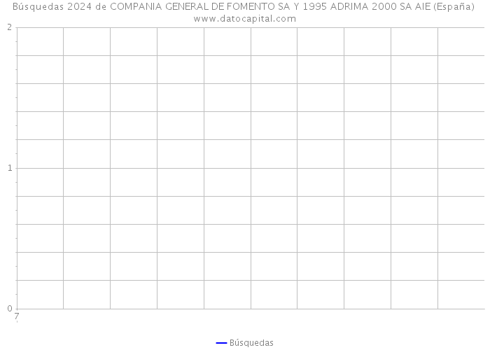 Búsquedas 2024 de COMPANIA GENERAL DE FOMENTO SA Y 1995 ADRIMA 2000 SA AIE (España) 