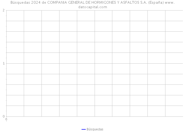 Búsquedas 2024 de COMPANIA GENERAL DE HORMIGONES Y ASFALTOS S.A. (España) 