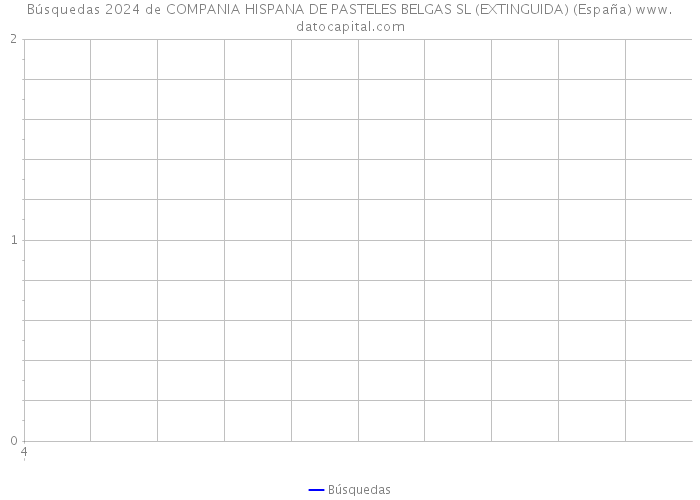 Búsquedas 2024 de COMPANIA HISPANA DE PASTELES BELGAS SL (EXTINGUIDA) (España) 