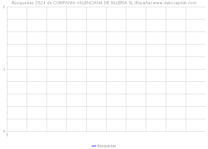 Búsquedas 2024 de COMPANIA VALENCIANA DE SILLERIA SL (España) 