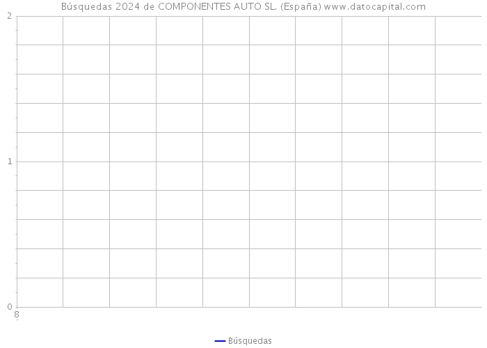 Búsquedas 2024 de COMPONENTES AUTO SL. (España) 