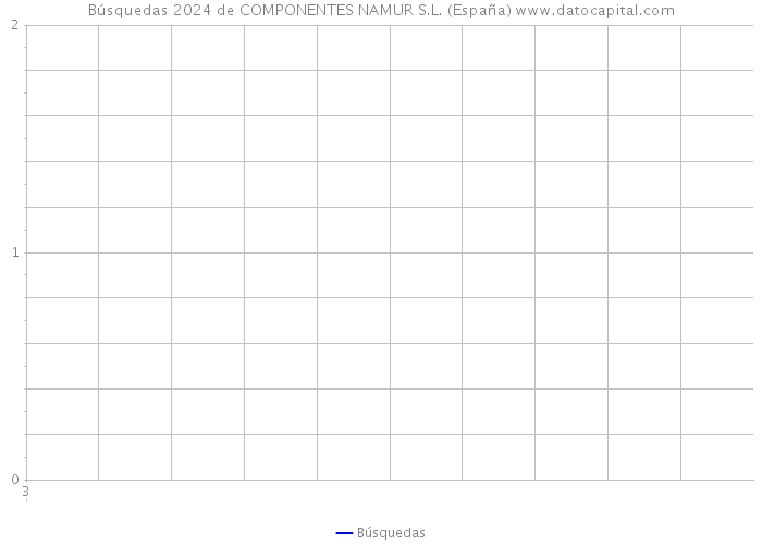 Búsquedas 2024 de COMPONENTES NAMUR S.L. (España) 