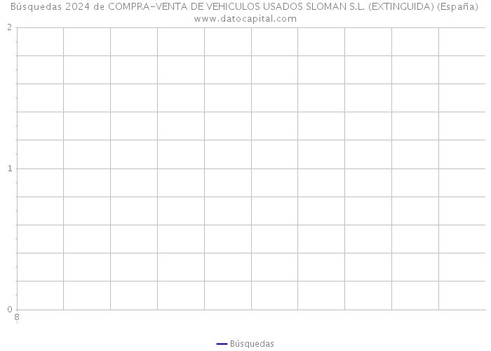 Búsquedas 2024 de COMPRA-VENTA DE VEHICULOS USADOS SLOMAN S.L. (EXTINGUIDA) (España) 