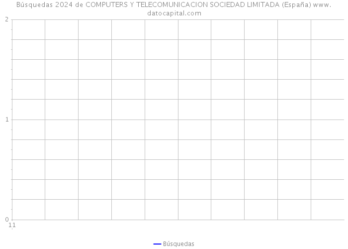 Búsquedas 2024 de COMPUTERS Y TELECOMUNICACION SOCIEDAD LIMITADA (España) 