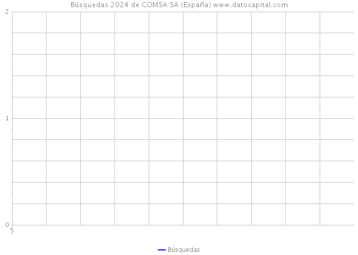 Búsquedas 2024 de COMSA SA (España) 