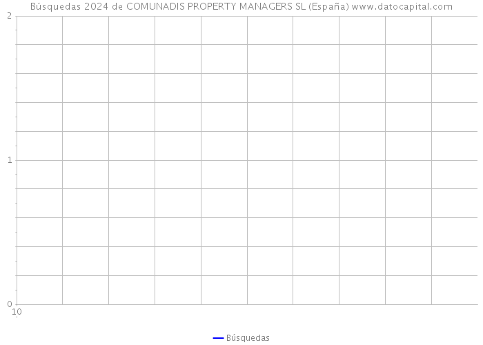 Búsquedas 2024 de COMUNADIS PROPERTY MANAGERS SL (España) 