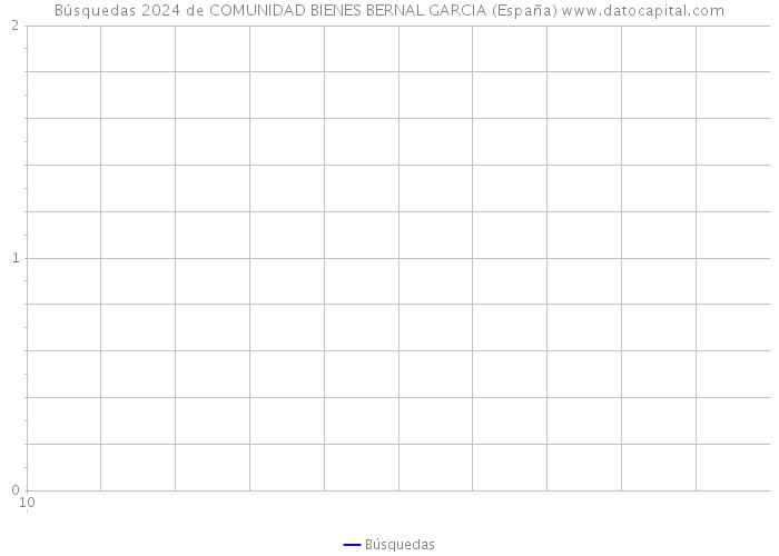 Búsquedas 2024 de COMUNIDAD BIENES BERNAL GARCIA (España) 