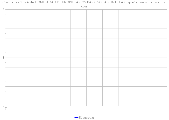 Búsquedas 2024 de COMUNIDAD DE PROPIETARIOS PARKING LA PUNTILLA (España) 