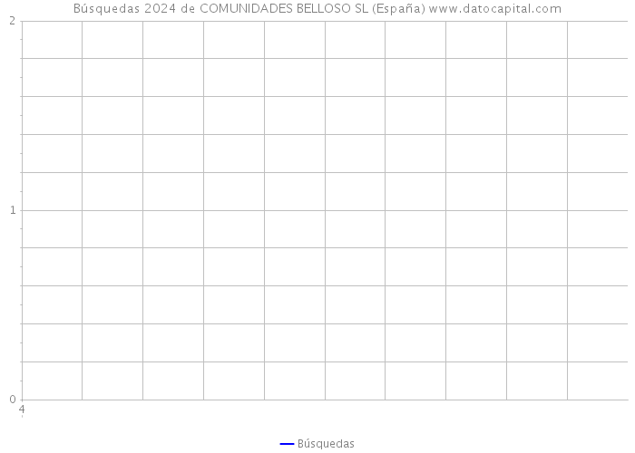 Búsquedas 2024 de COMUNIDADES BELLOSO SL (España) 