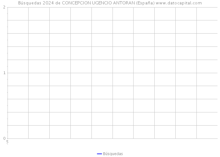 Búsquedas 2024 de CONCEPCION UGENCIO ANTORAN (España) 