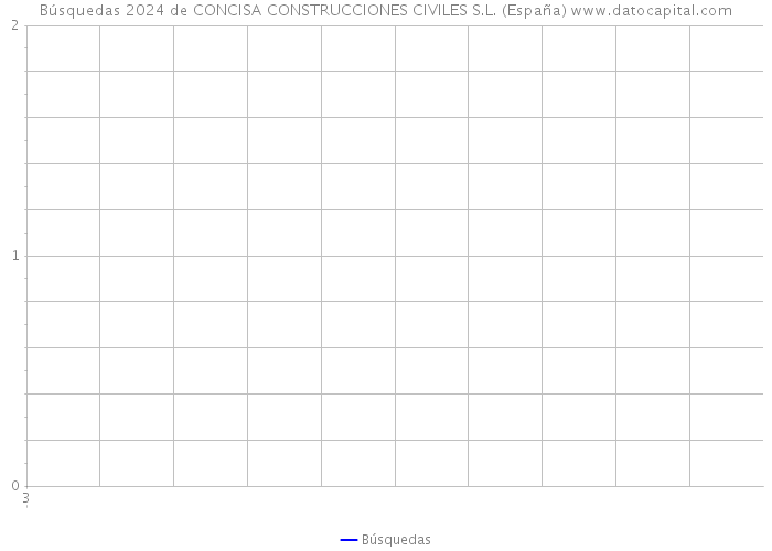 Búsquedas 2024 de CONCISA CONSTRUCCIONES CIVILES S.L. (España) 