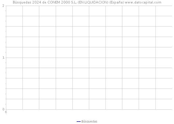 Búsquedas 2024 de CONEM 2000 S.L. (EN LIQUIDACION) (España) 