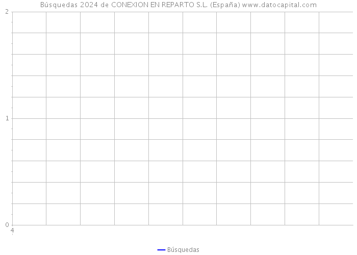 Búsquedas 2024 de CONEXION EN REPARTO S.L. (España) 