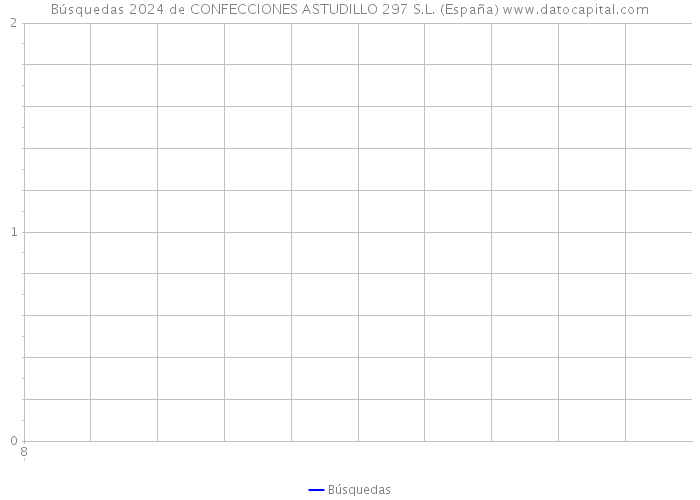 Búsquedas 2024 de CONFECCIONES ASTUDILLO 297 S.L. (España) 