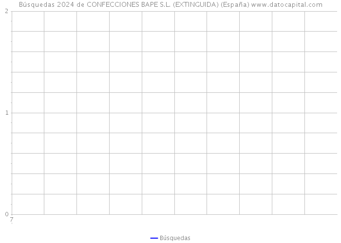 Búsquedas 2024 de CONFECCIONES BAPE S.L. (EXTINGUIDA) (España) 
