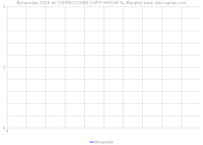 Búsquedas 2024 de CONFECCIONES CORTI-HOGAR SL (España) 