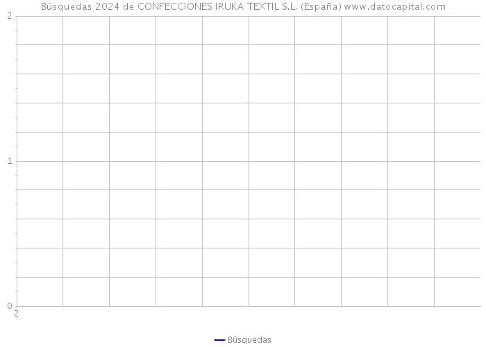 Búsquedas 2024 de CONFECCIONES IRUKA TEXTIL S.L. (España) 