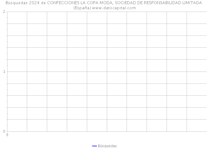 Búsquedas 2024 de CONFECCIONES LA COPA MODA, SOCIEDAD DE RESPONSABILIDAD LIMITADA (España) 