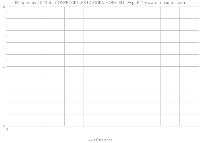 Búsquedas 2024 de CONFECCIONES LA COPA MODA SLL (España) 