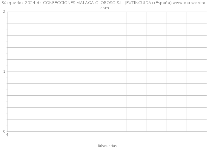 Búsquedas 2024 de CONFECCIONES MALAGA OLOROSO S.L. (EXTINGUIDA) (España) 