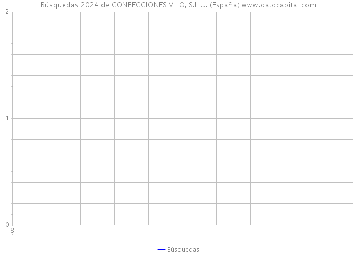 Búsquedas 2024 de CONFECCIONES VILO, S.L.U. (España) 