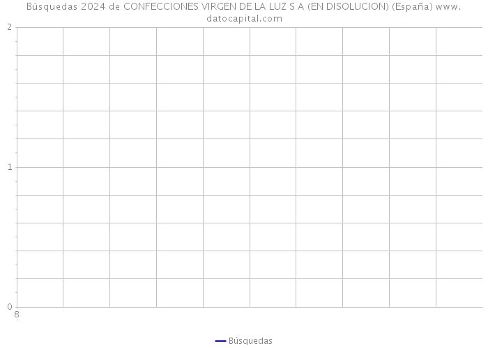 Búsquedas 2024 de CONFECCIONES VIRGEN DE LA LUZ S A (EN DISOLUCION) (España) 