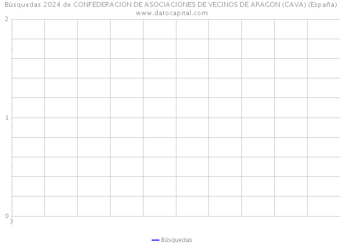 Búsquedas 2024 de CONFEDERACION DE ASOCIACIONES DE VECINOS DE ARAGON (CAVA) (España) 