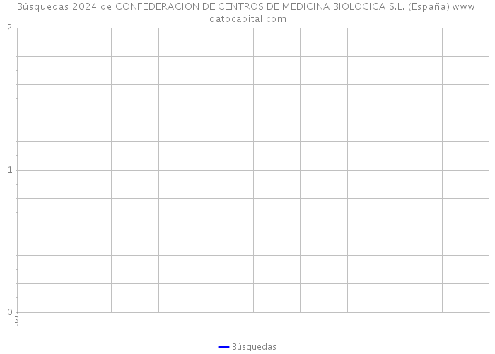 Búsquedas 2024 de CONFEDERACION DE CENTROS DE MEDICINA BIOLOGICA S.L. (España) 