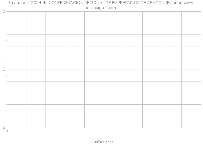 Búsquedas 2024 de CONFEDERACION REGIONAL DE EMPRESARIOS DE ARAGON (España) 