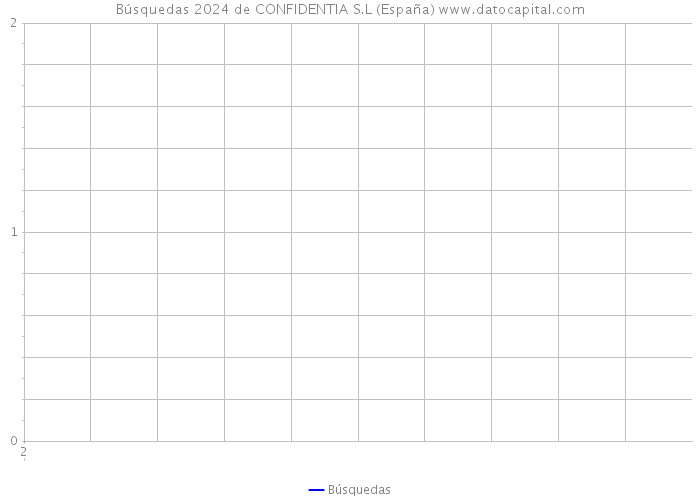 Búsquedas 2024 de CONFIDENTIA S.L (España) 