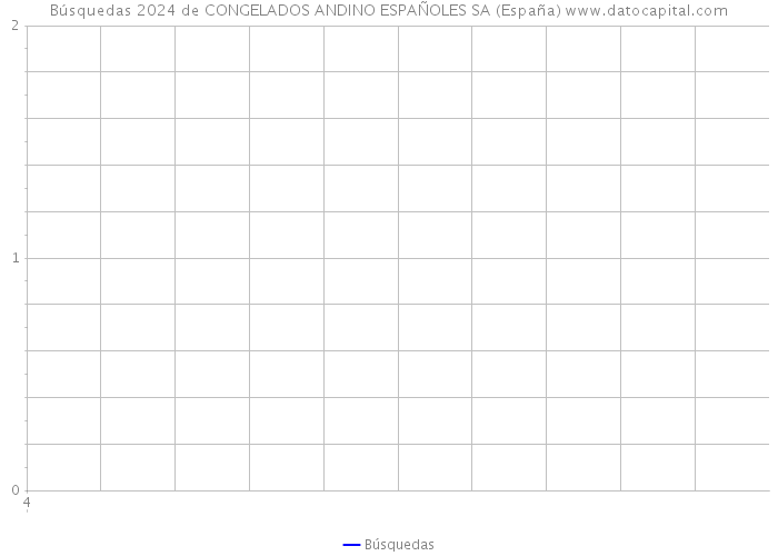 Búsquedas 2024 de CONGELADOS ANDINO ESPAÑOLES SA (España) 